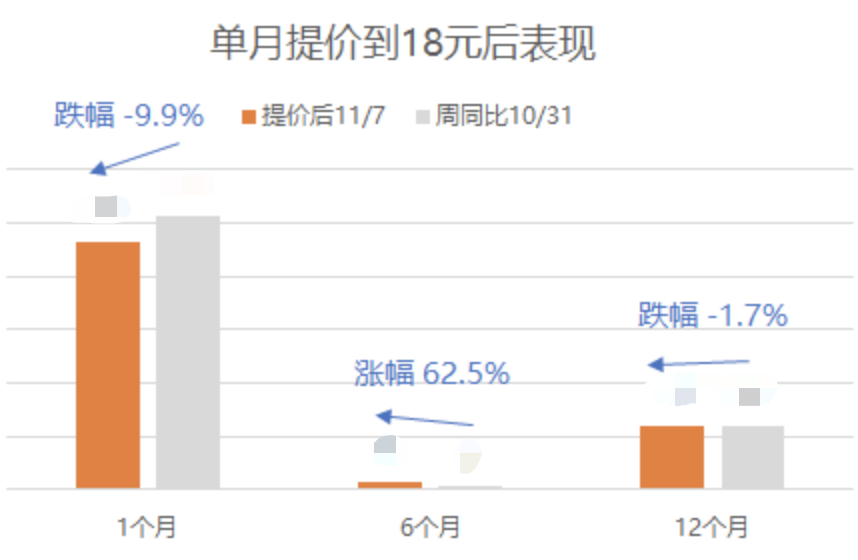 会员定价-三个学了就能用的大招